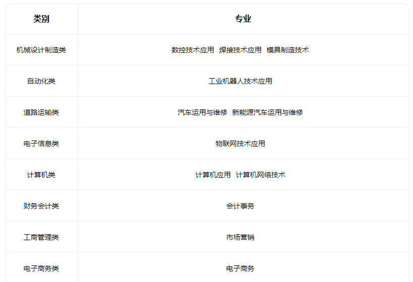 2023平遙現代工程技術學校招生專業有哪些