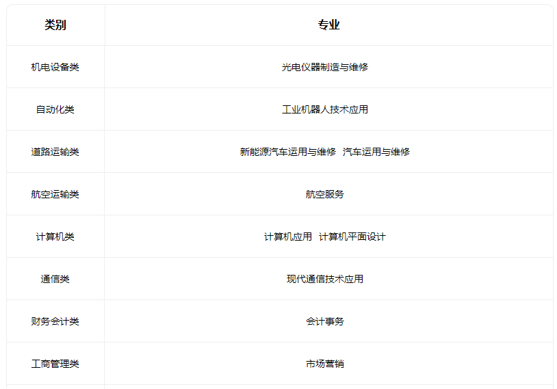 2023長治市科技中等職業學校有什么專業