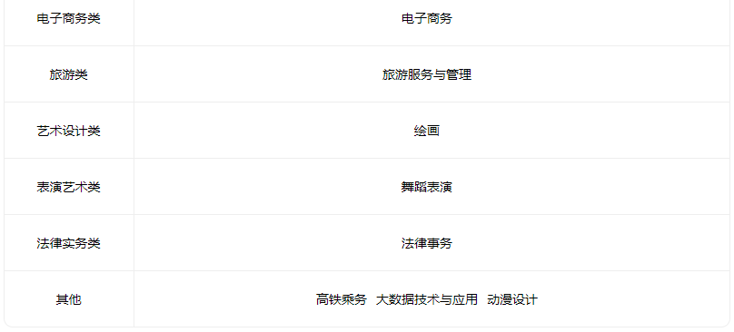 2023長治市科技中等職業學校有什么專業