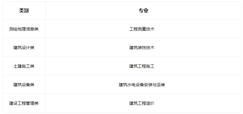 2023山西省城鄉建設學校有什么專業
