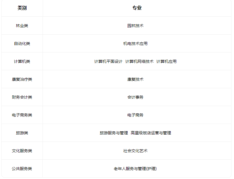 2023陽泉市郊區職業高級中學校有哪些專業