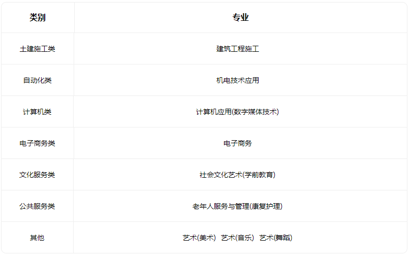 2023石樓縣職業中學招生專業有哪些
