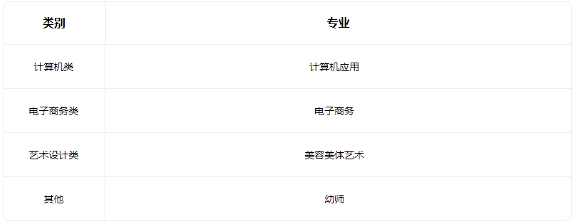 2023臨汾立達職業學校開設的專業有哪些