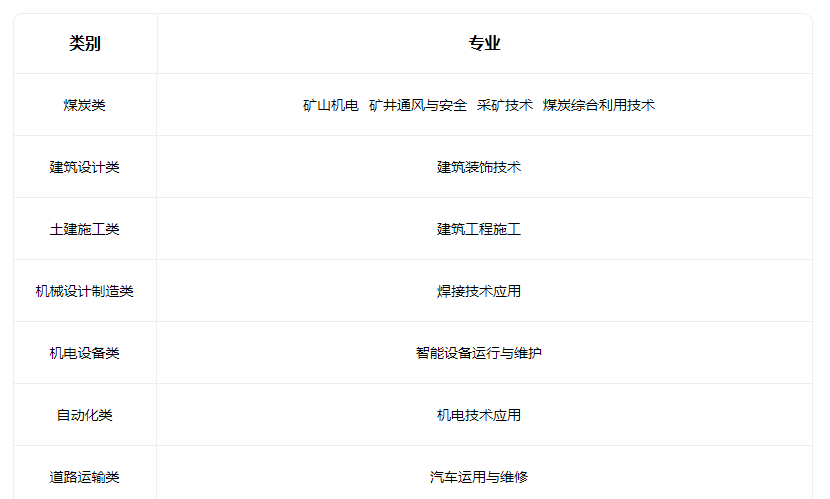 2023山西省雁北煤炭工業學校有什么專業