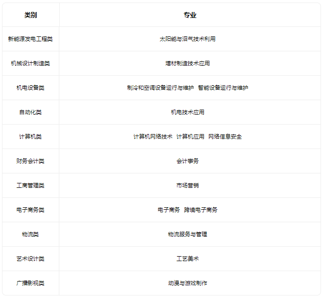 2023天津市第一商業學校招生專業有哪些