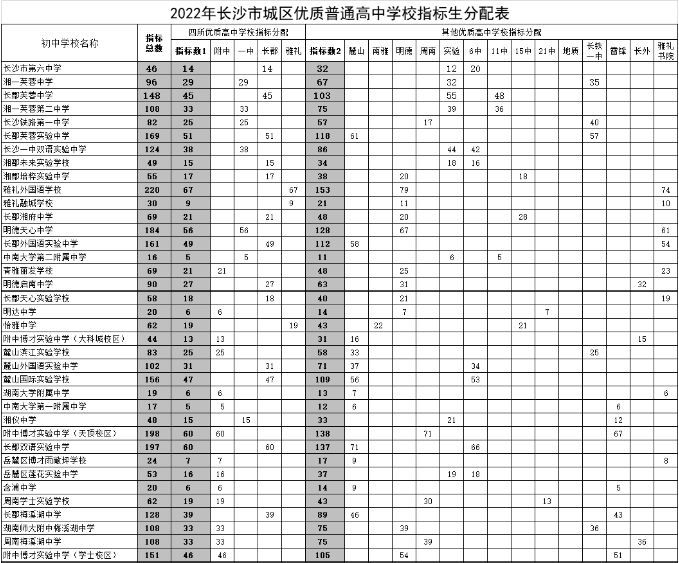 2023長沙市城區優質普通高中學校指標生分配表
