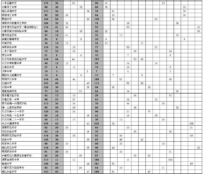 2023長沙市城區優質普通高中學校指標生分配表