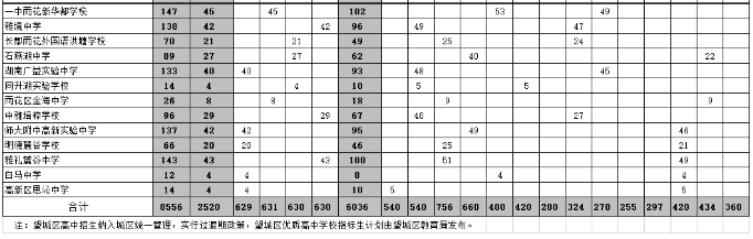 2023長沙市城區優質普通高中學校指標生分配表