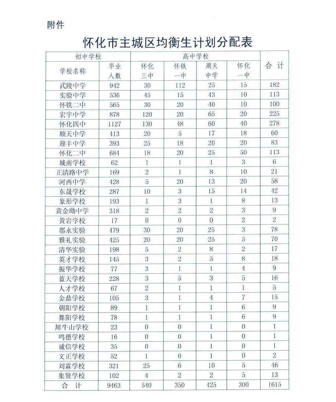 2023懷化主城區均衡生計劃