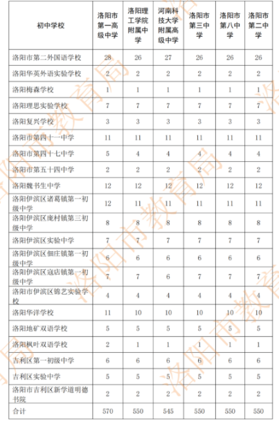 2022年洛陽市區分配生計劃表