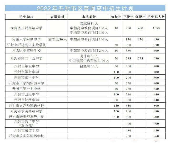 開封市區中考普高招生計劃