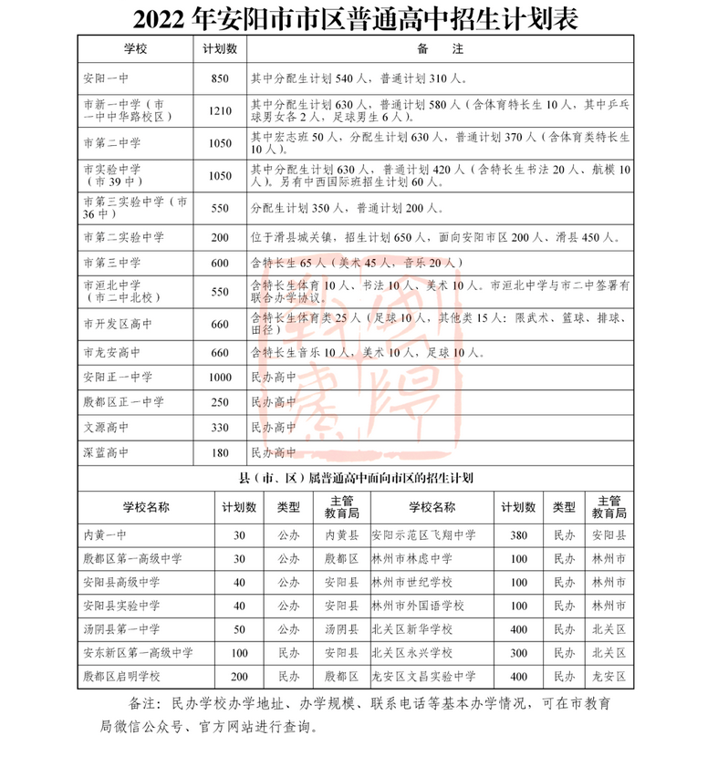 安陽市區普高招生計劃