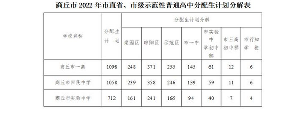 2022商丘中考市直省、市級示范性普高分配生招生計劃