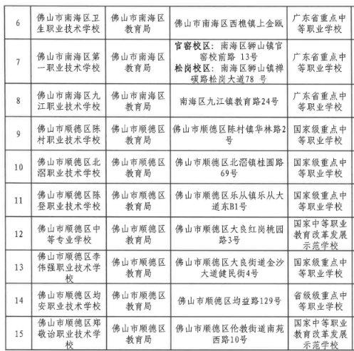 2022佛山中等職業教育招生學校名單