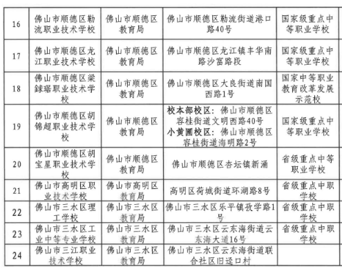 2022佛山中等職業教育招生學校名單