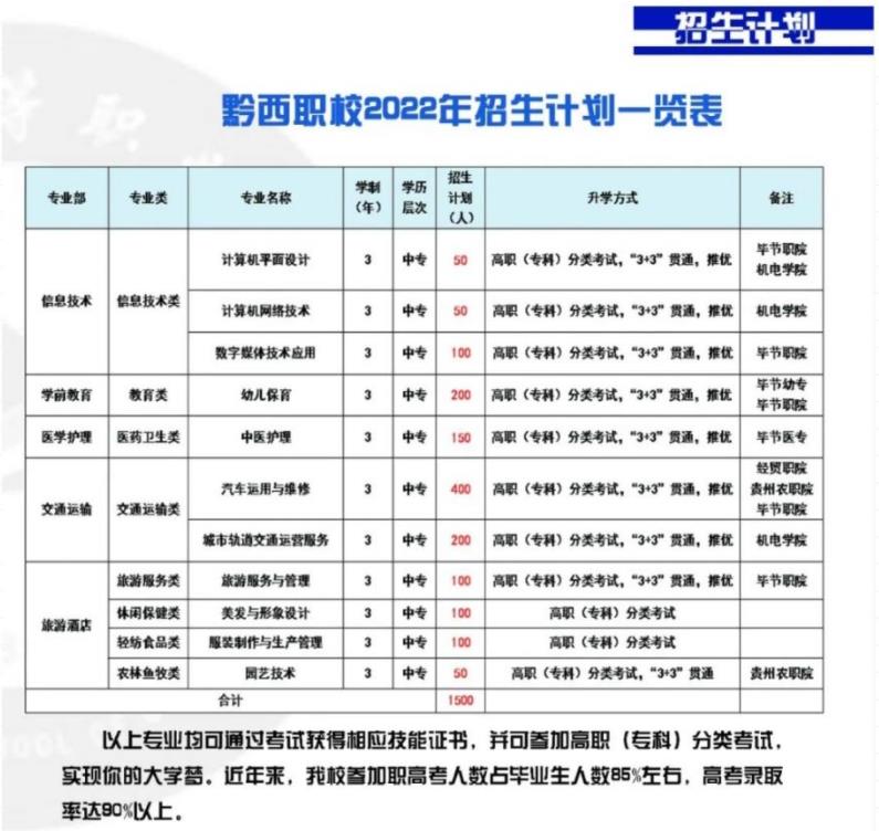 2023年黔西市中等職業學校招生簡章
