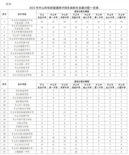 2022年中山中考優質普通高中指標生招生計劃