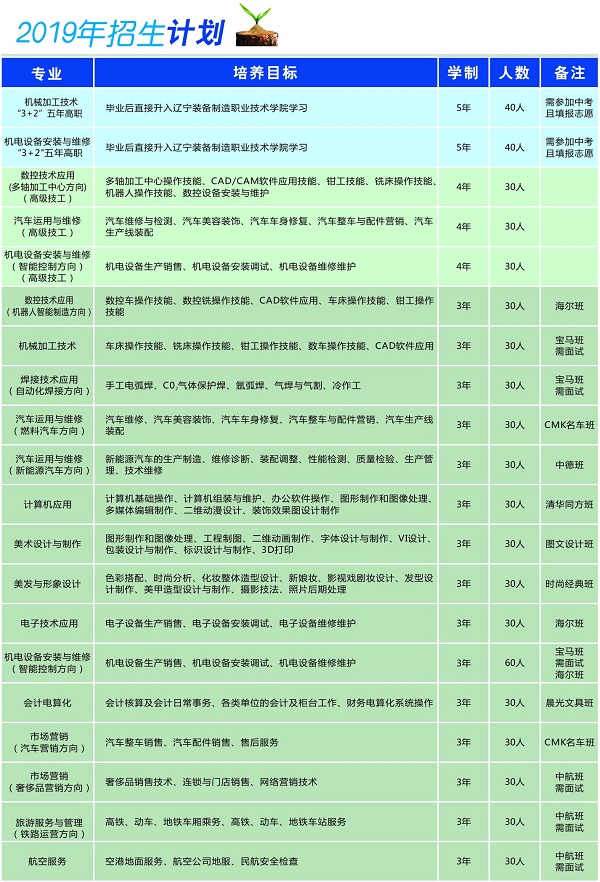 遼寧省勞動經濟學校招生計劃