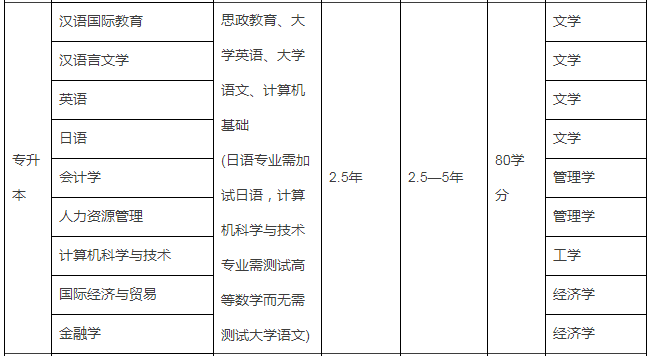 湖州專升本報什么專業好考