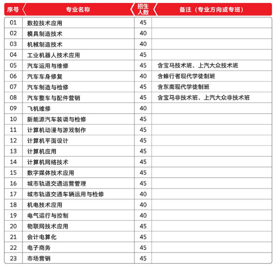 福建工業學校招生計劃