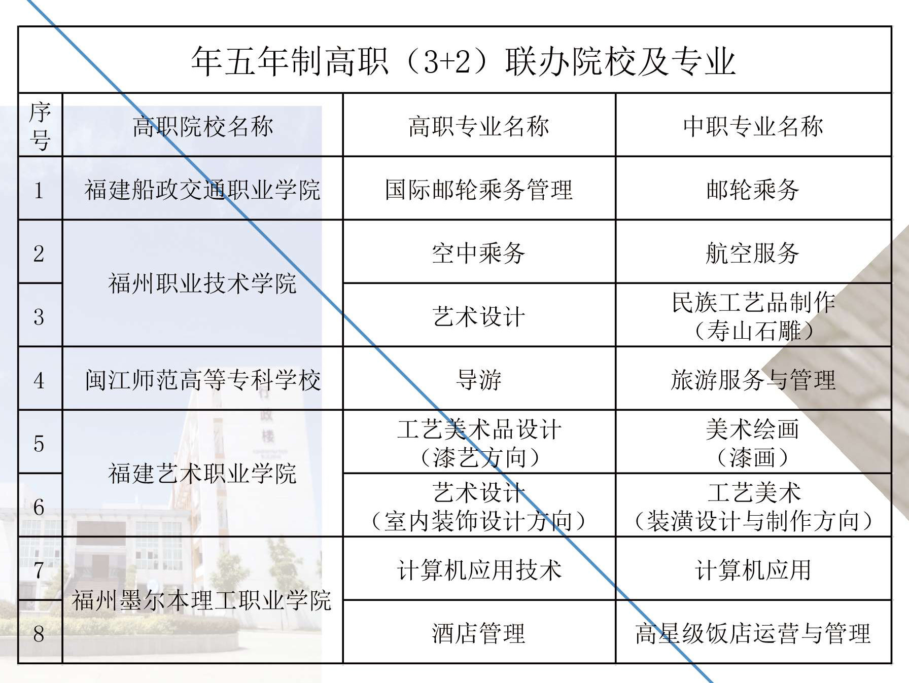 福州旅游職業中專學校2020年五年專專業