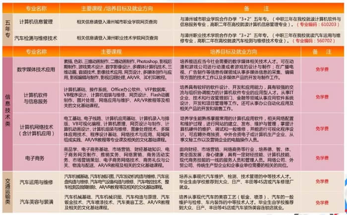 漳州第二職業中專學校招生專業及計劃