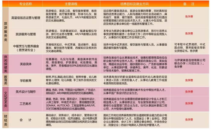漳州第二職業中專學校招生專業及計劃