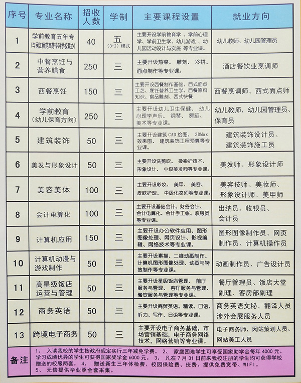 福清三華職業技術學校專業介紹