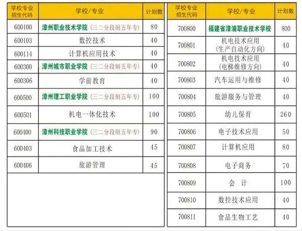 漳浦職業技術學校招生專業及計劃