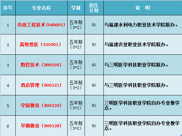 永安中專五年制大專專業