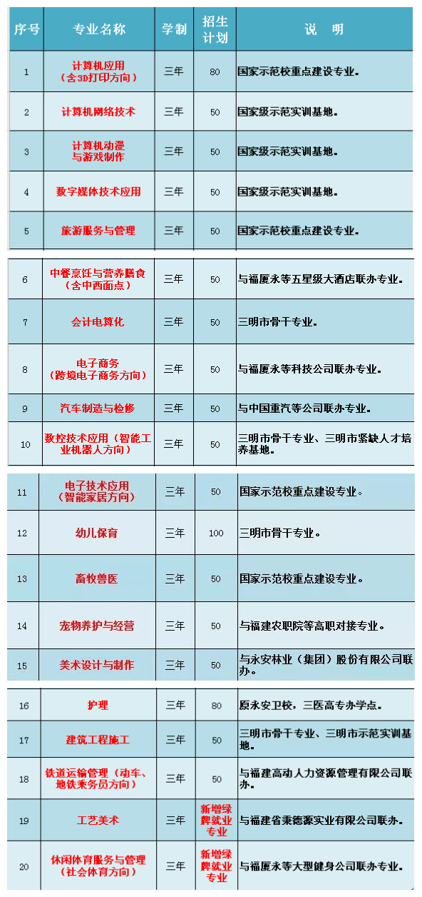 永安中專五年制大專專業