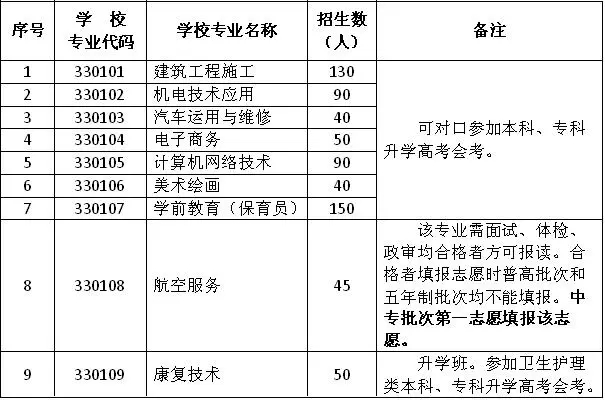 上杭職業中專學校專業介紹