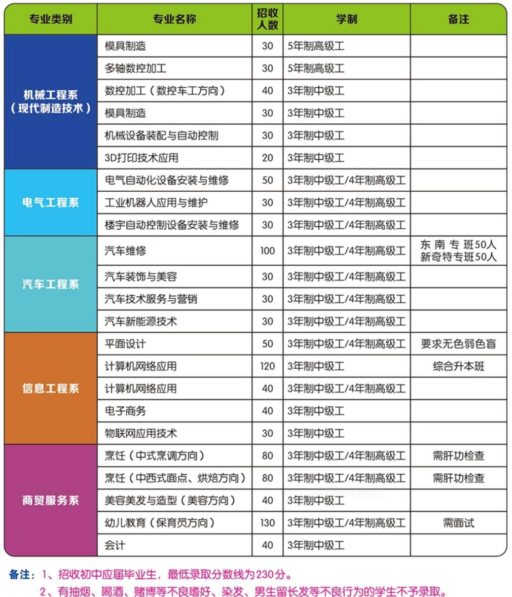 福州第一技師學院專業介紹