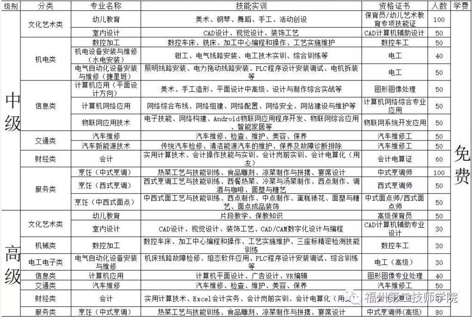 福州第二技師學院專業介紹