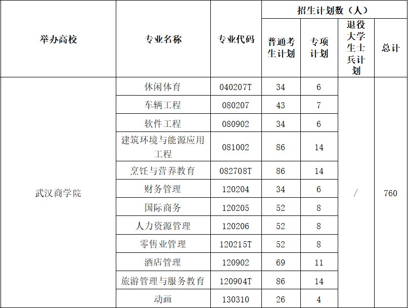 武漢商學院專升本專業
