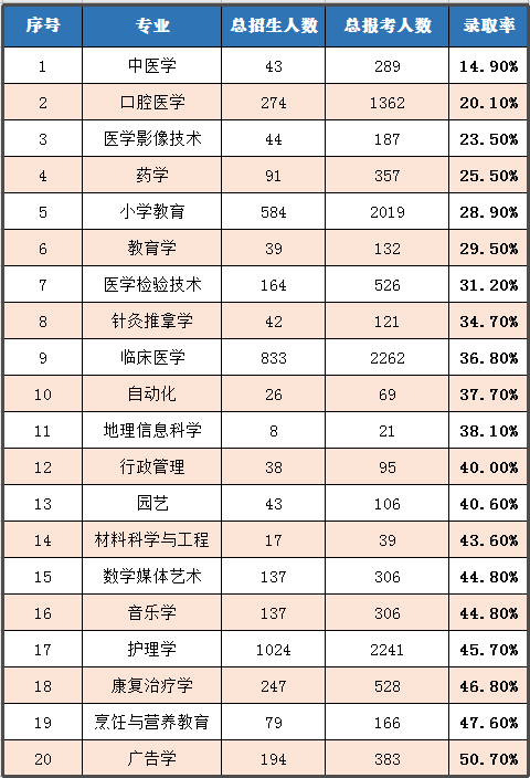 2020年湖北普通專升本哪個專業錄取率最高？