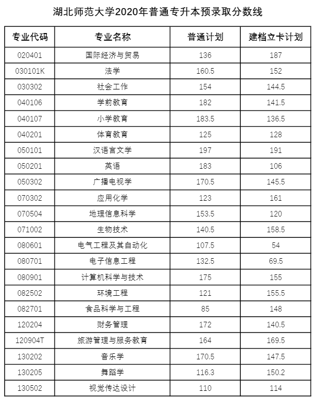 湖北專升本多少分才能被錄??？2018-2020湖北專升本分數線匯總