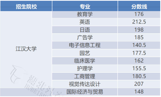 江漢大學錄取分數