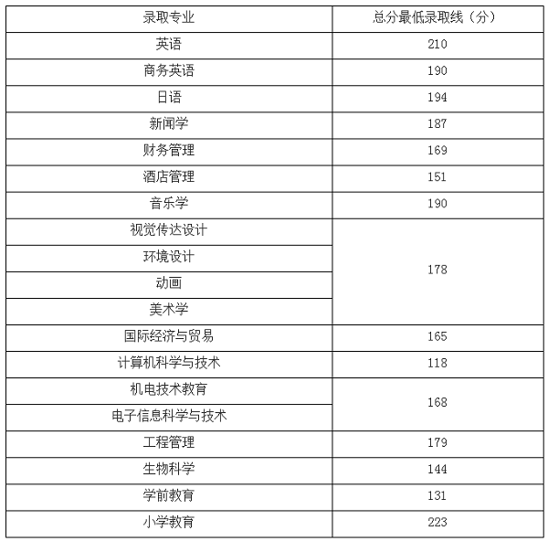 錄取分數線