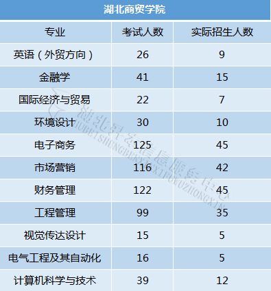 湖北商貿學院報錄比