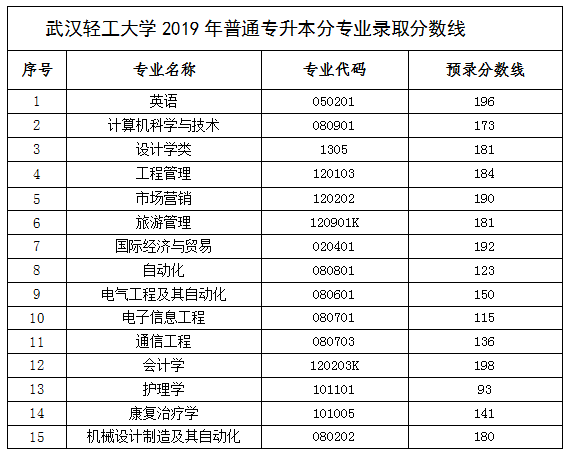 武漢輕工2019年錄取分數線