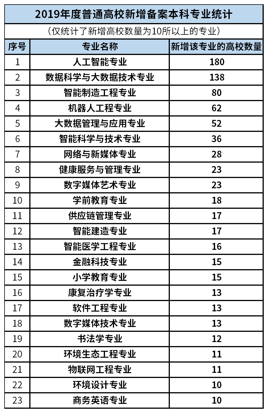 2019年高校新增專業部分數據統計