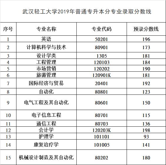 武漢輕工大學普通專升本分數線