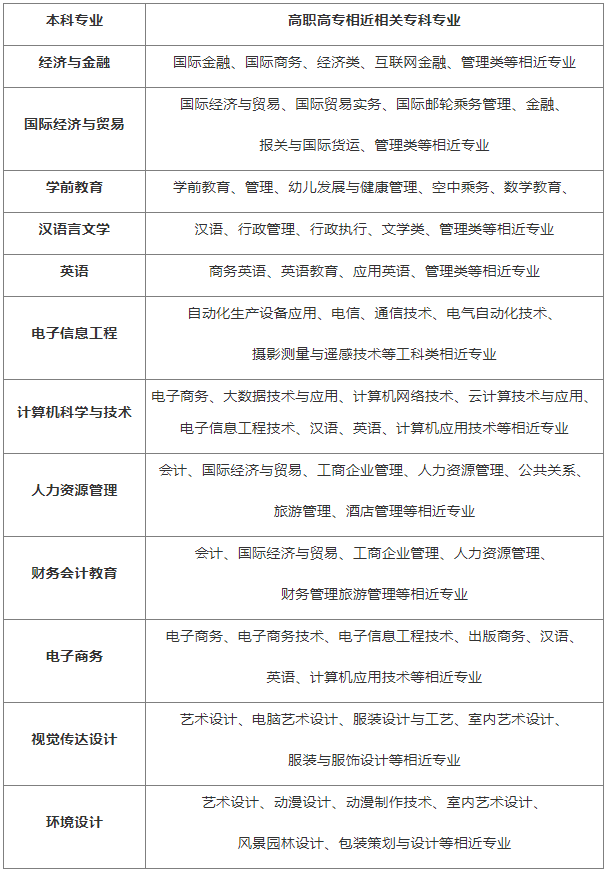 漢口學院有專升本工程管理專業嗎？報考條件是什么？