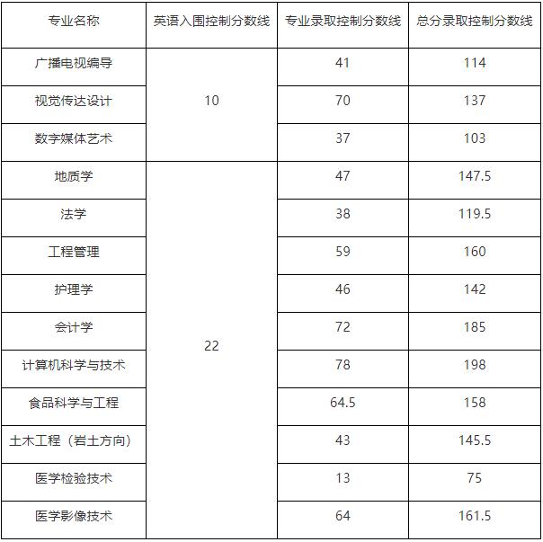2018年長江大學專升本普通考生錄取分數線