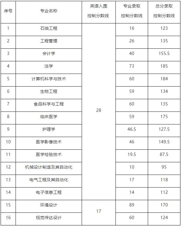 2017年長江大學專升本普通考生錄取分數線