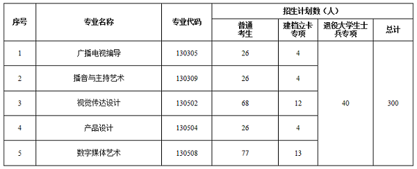 2020年長江大學專升本招生專業