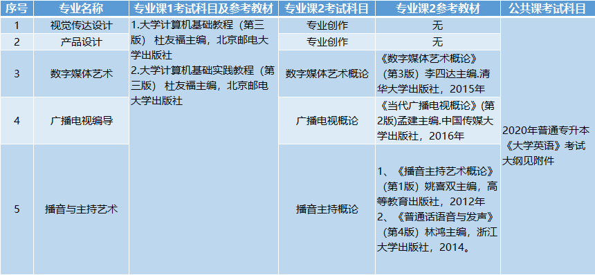 考試科目、參考教材