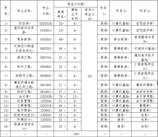 招生專業