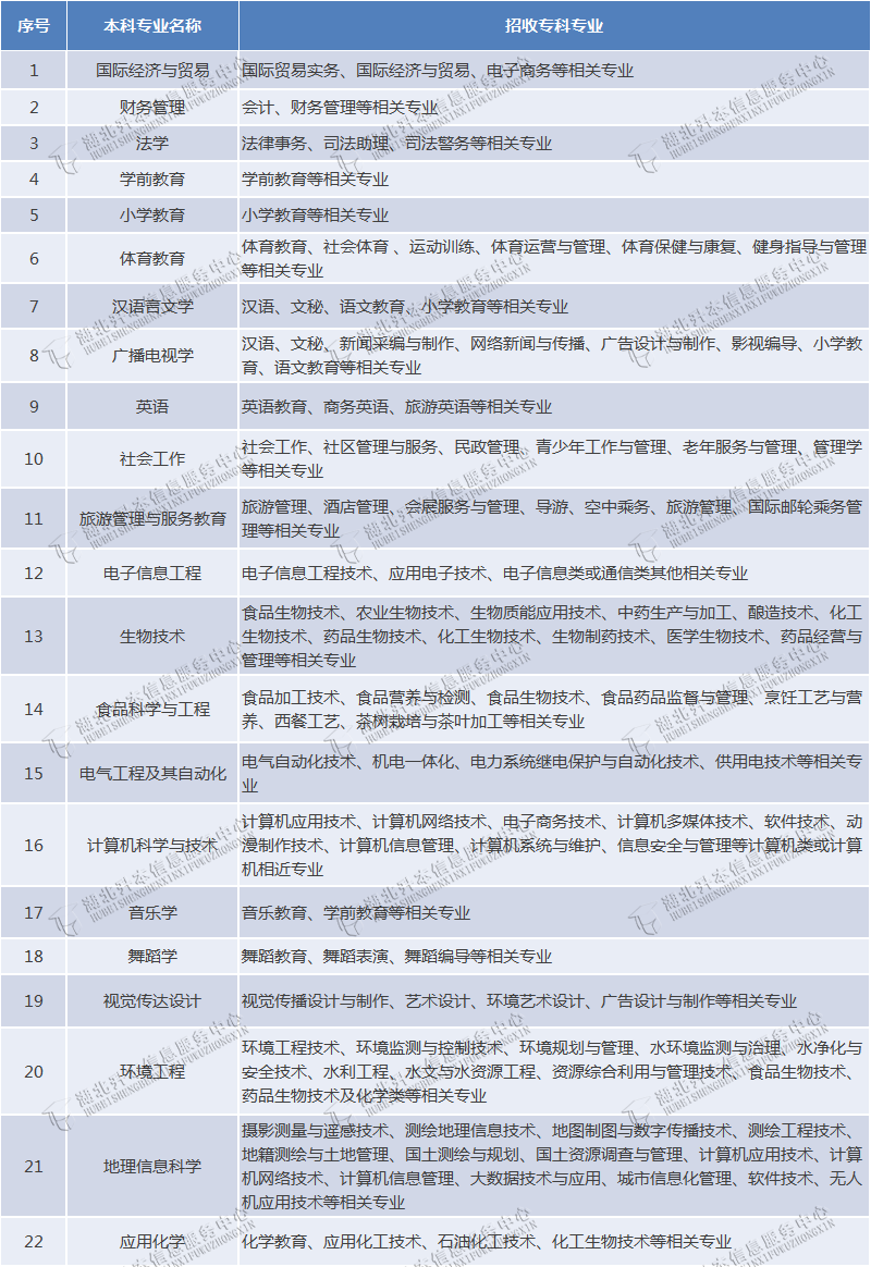 專業對照表
